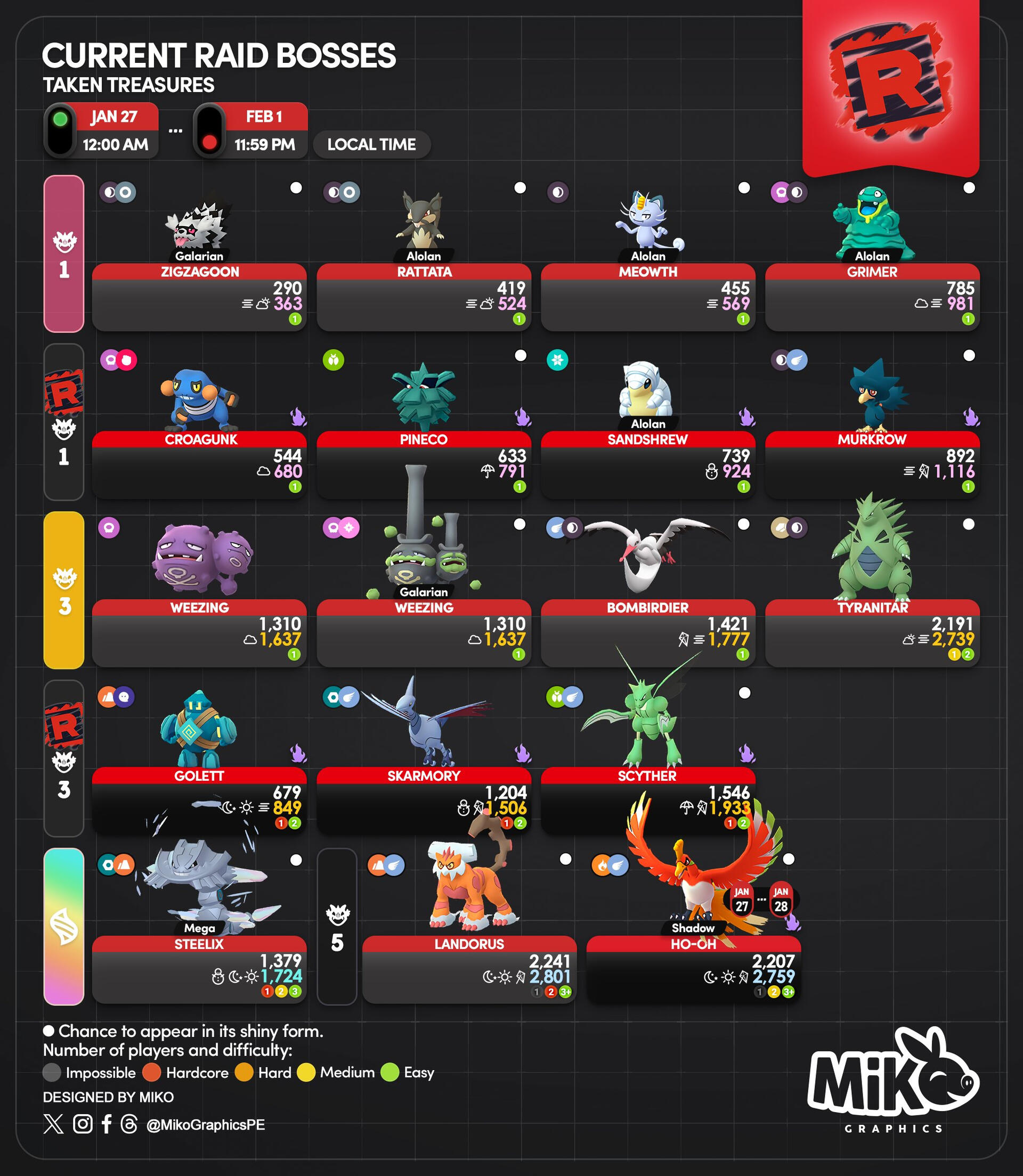 Current Raid Bosses